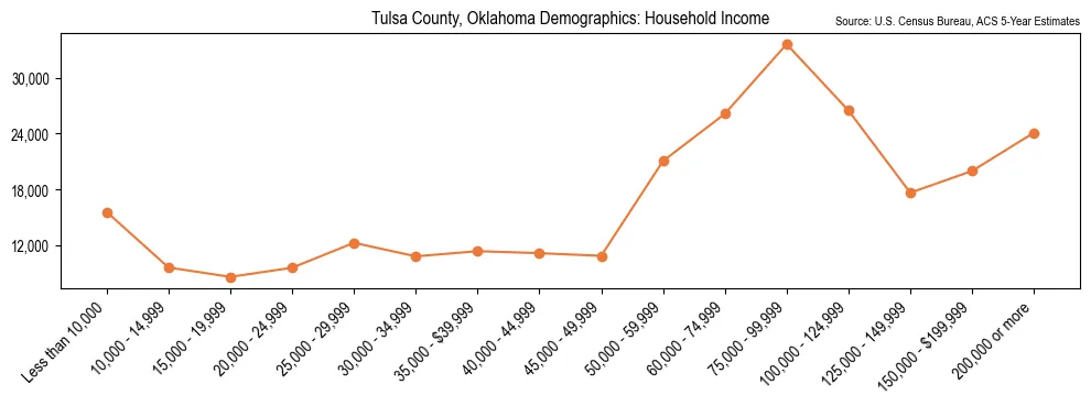 Median and distribution of household income in Tulsa County, Oklahoma based on 2023 American Community Survey (ACS)
