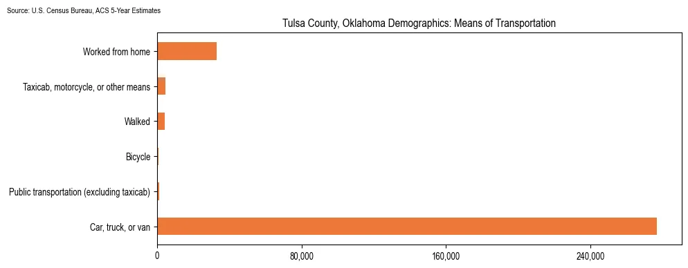 How people commute to work in Tulsa County, Oklahoma based on 2023 U.S. Census Bureau ACS data on transportation methods