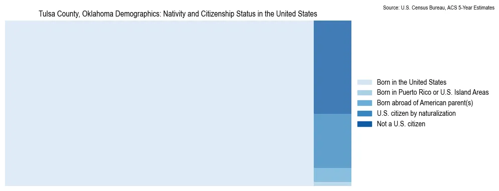 Chart showing the breakdown of U.S. citizenship status and nativity in 2023 for the Tulsa County, Oklahoma, based on ACS 5-Year Estimates