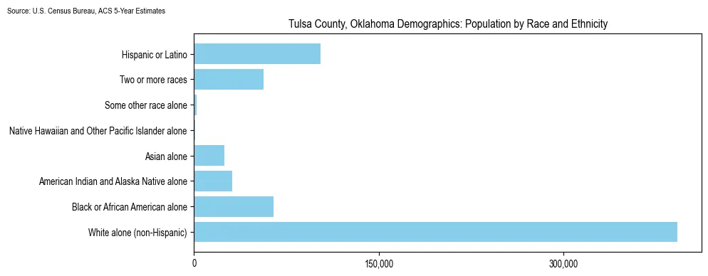 Population by race and ethnicity in Tulsa County, Oklahoma based on 2023 U.S. Census Bureau ACS data