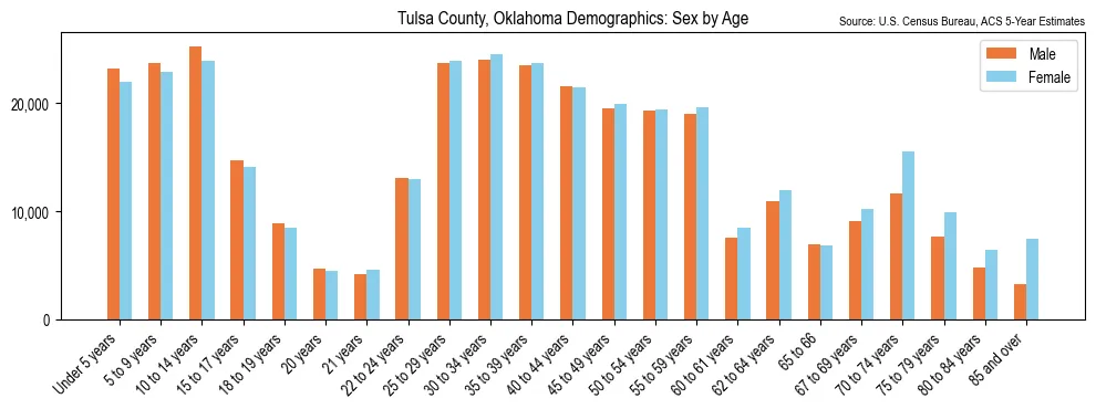 Population by age and sex in Tulsa County, Oklahoma, based on 2023 ACS data