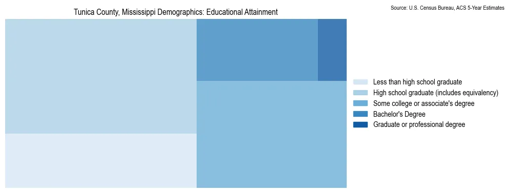 Educational attainment levels of the population in Tunica County, Mississippi based on 2023 American Community Survey (ACS) data
