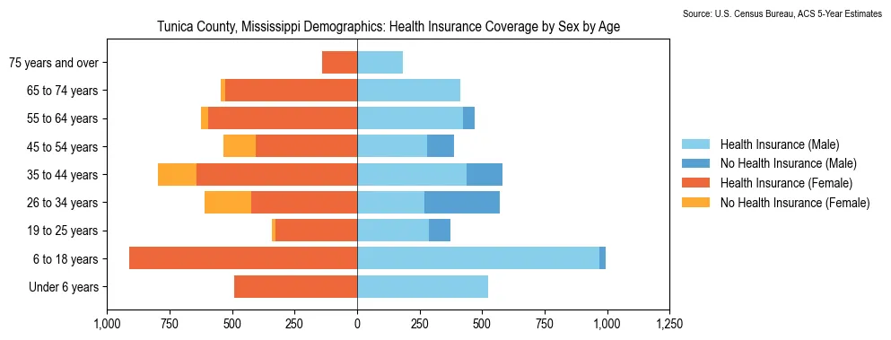 Health insurance coverage by age and sex in Tunica County, Mississippi from the 2023 ACS