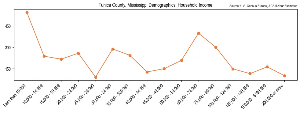 Median and distribution of household income in Tunica County, Mississippi based on 2023 American Community Survey (ACS)