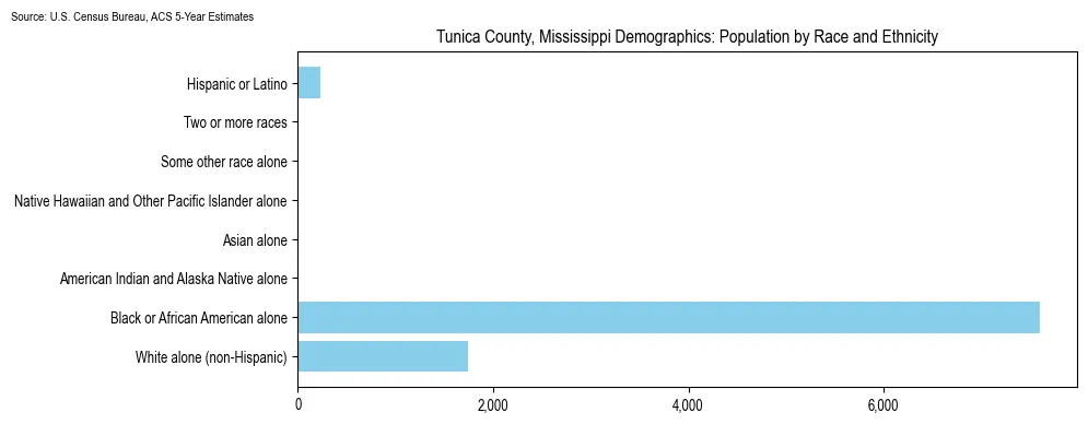 Population by race and ethnicity in Tunica County, Mississippi based on 2023 U.S. Census Bureau ACS data