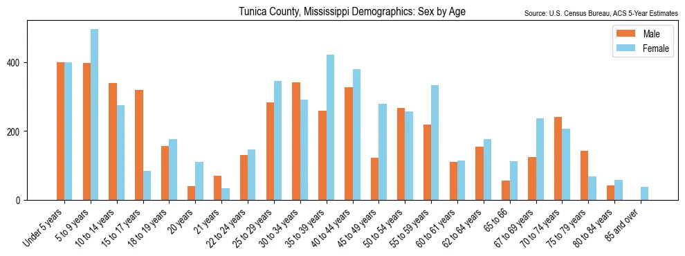 Population by age and sex in Tunica County, Mississippi, based on 2023 ACS data