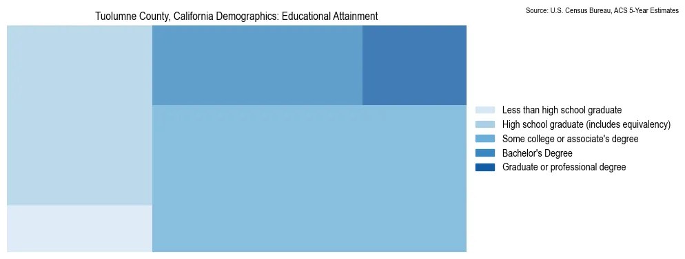 Educational attainment levels of the population in Tuolumne County, California based on 2023 American Community Survey (ACS) data
