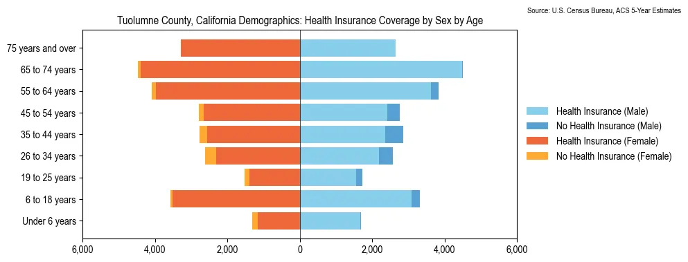 Health insurance coverage by age and sex in Tuolumne County, California from the 2023 ACS