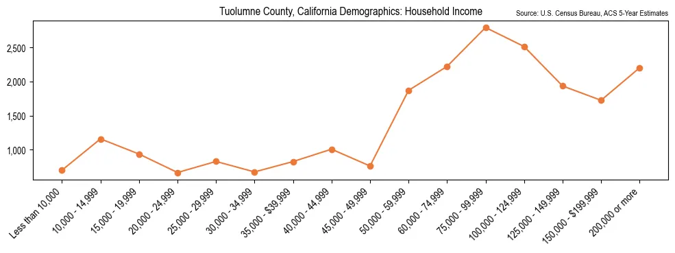Median and distribution of household income in Tuolumne County, California based on 2023 American Community Survey (ACS)