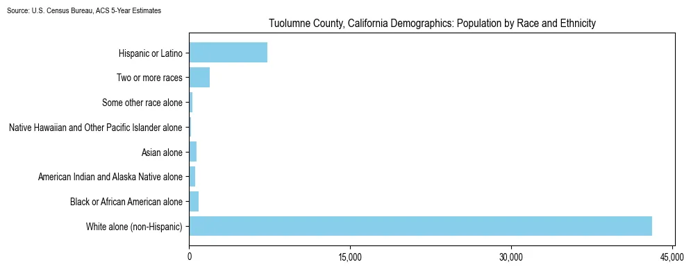 Population by race and ethnicity in Tuolumne County, California based on 2023 U.S. Census Bureau ACS data