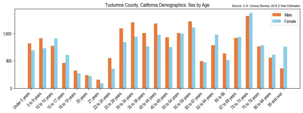 Population by age and sex in Tuolumne County, California, based on 2023 ACS data