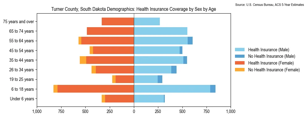 Health insurance coverage by age and sex in Turner County, South Dakota from the 2023 ACS