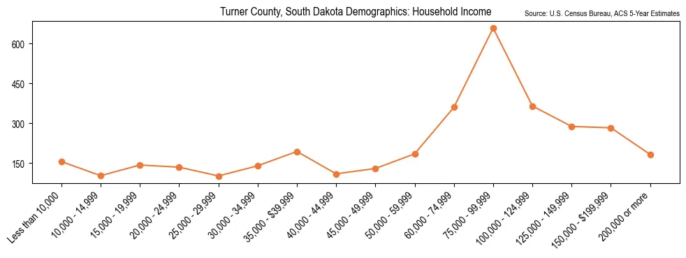 Median and distribution of household income in Turner County, South Dakota based on 2023 American Community Survey (ACS)