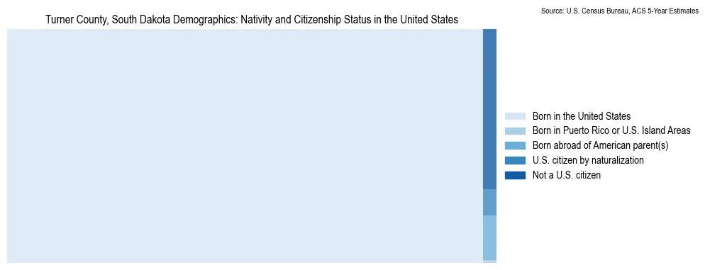 Chart showing the breakdown of U.S. citizenship status and nativity in 2023 for the Turner County, South Dakota, based on ACS 5-Year Estimates