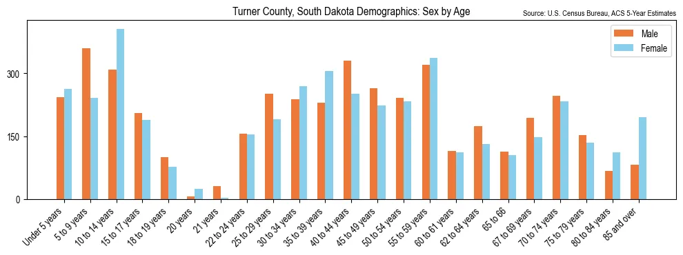Population by age and sex in Turner County, South Dakota, based on 2023 ACS data