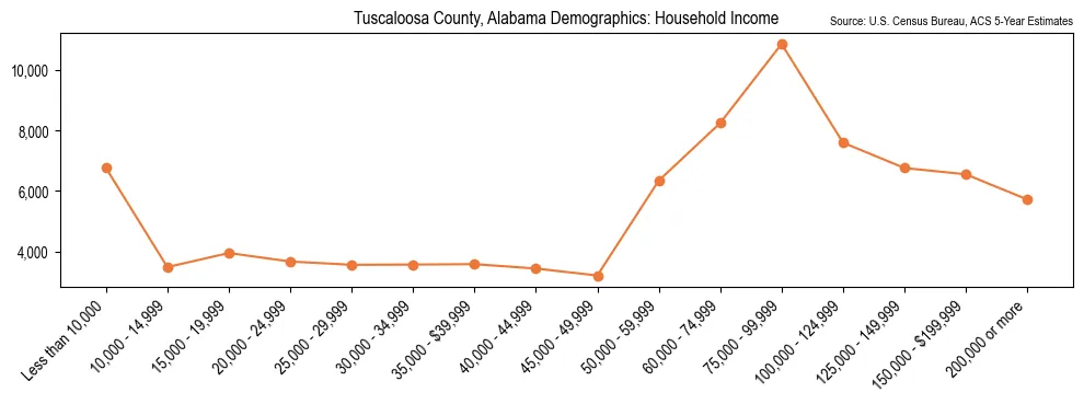 Median and distribution of household income in Tuscaloosa County, Alabama based on 2023 American Community Survey (ACS)