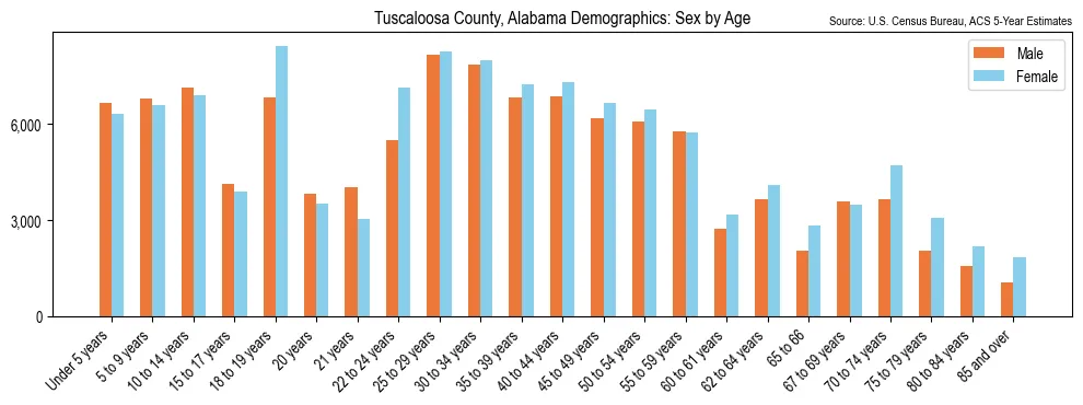 Population by age and sex in Tuscaloosa County, Alabama, based on 2023 ACS data