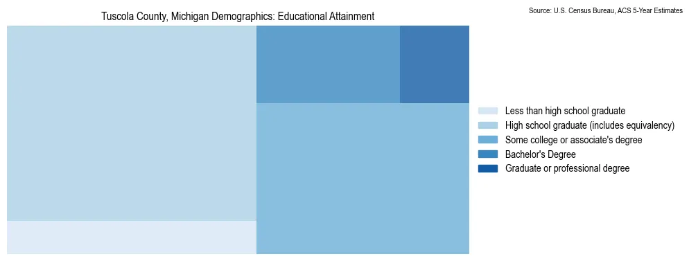 Educational attainment levels of the population in Tuscola County, Michigan based on 2023 American Community Survey (ACS) data