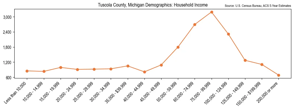 Median and distribution of household income in Tuscola County, Michigan based on 2023 American Community Survey (ACS)