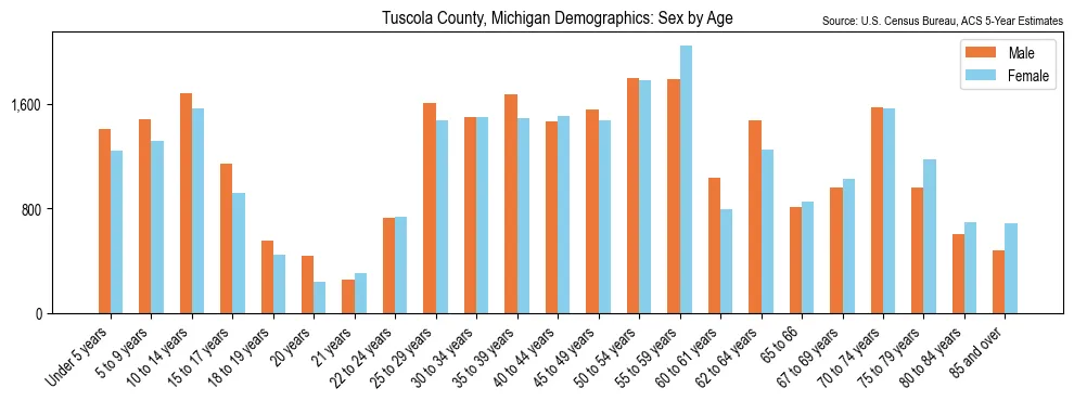 Population by age and sex in Tuscola County, Michigan, based on 2023 ACS data