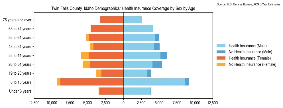 Health insurance coverage by age and sex in Twin Falls County, Idaho from the 2023 ACS