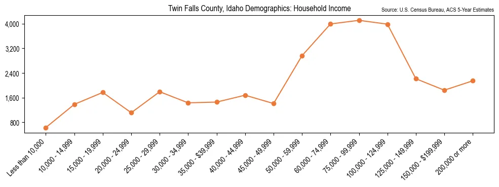 Median and distribution of household income in Twin Falls County, Idaho based on 2023 American Community Survey (ACS)