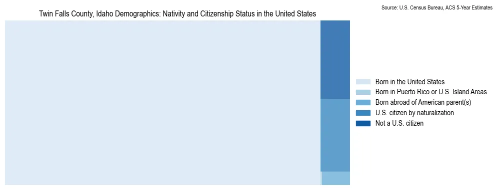 Chart showing the breakdown of U.S. citizenship status and nativity in 2023 for the Twin Falls County, Idaho, based on ACS 5-Year Estimates