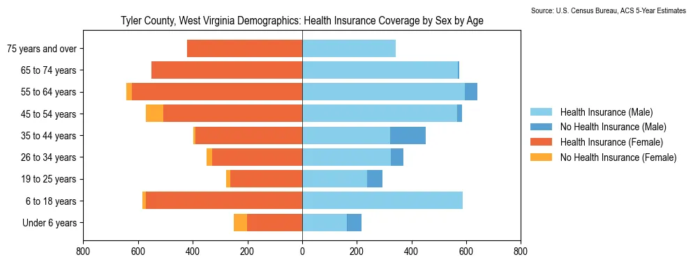Health insurance coverage by age and sex in Tyler County, West Virginia from the 2023 ACS