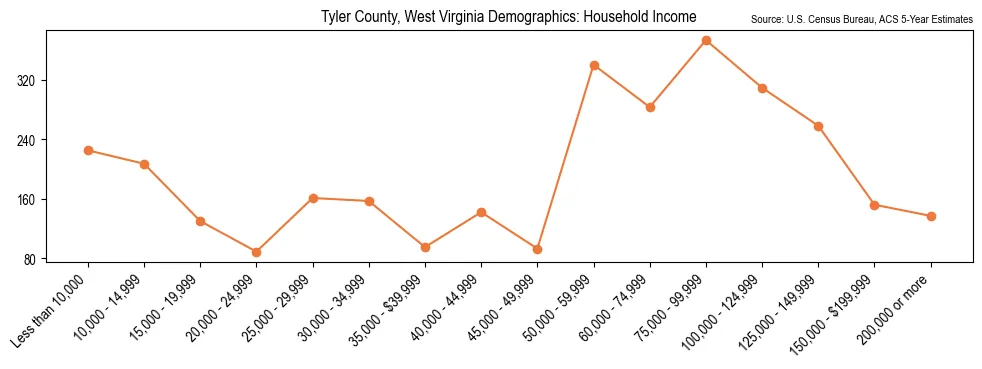 Median and distribution of household income in Tyler County, West Virginia based on 2023 American Community Survey (ACS)