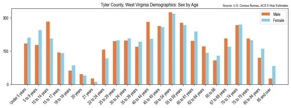 Population by age and sex in Tyler County, West Virginia, based on 2023 ACS data