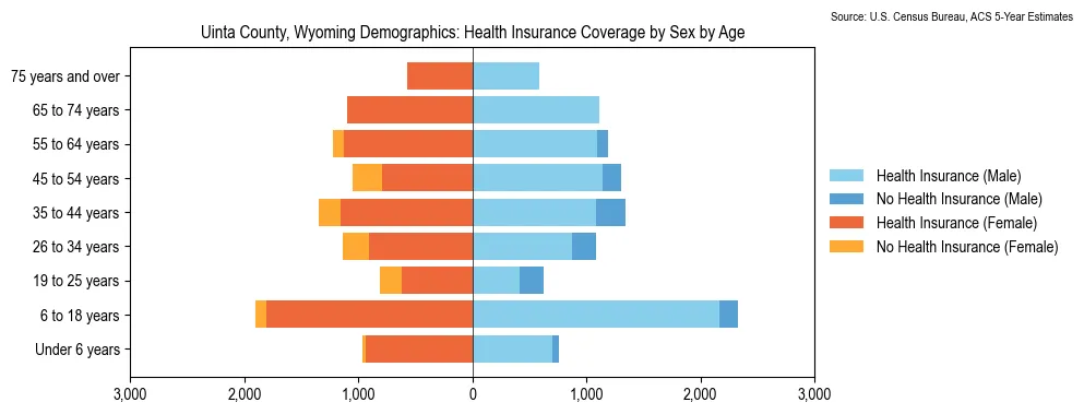 Health insurance coverage by age and sex in Uinta County, Wyoming from the 2023 ACS