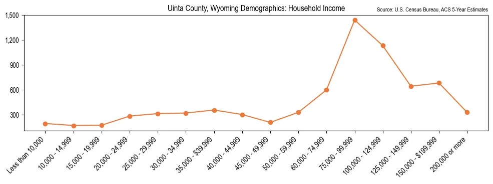Median and distribution of household income in Uinta County, Wyoming based on 2023 American Community Survey (ACS)