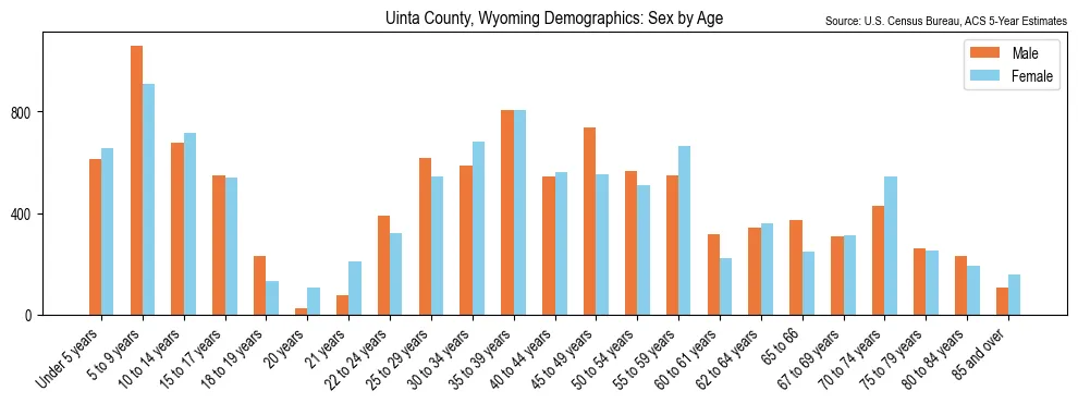 Population by age and sex in Uinta County, Wyoming, based on 2023 ACS data
