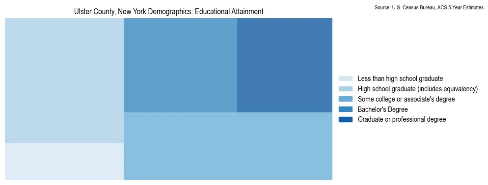 Educational attainment levels of the population in Ulster County, New York based on 2023 American Community Survey (ACS) data