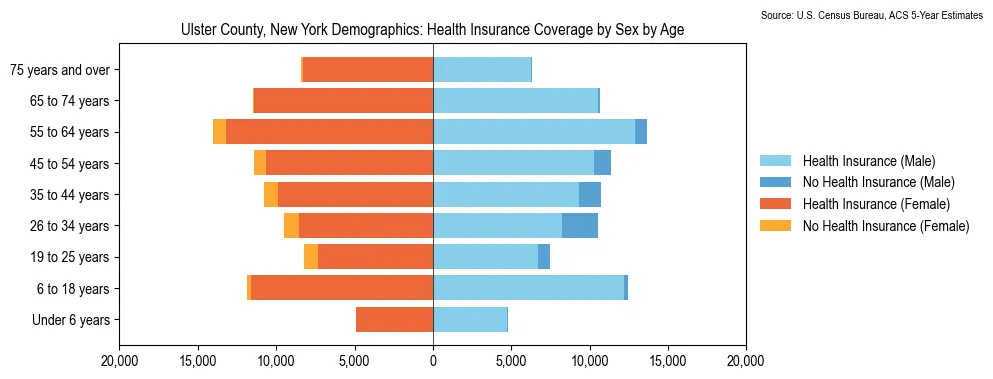 Health insurance coverage by age and sex in Ulster County, New York from the 2023 ACS