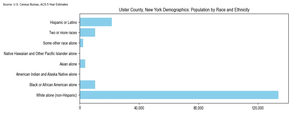 Population by race and ethnicity in Ulster County, New York based on 2023 U.S. Census Bureau ACS data