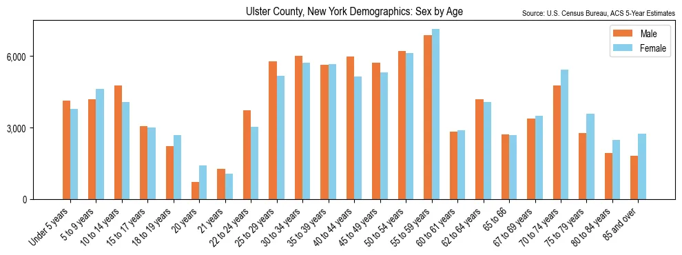 Population by age and sex in Ulster County, New York, based on 2023 ACS data