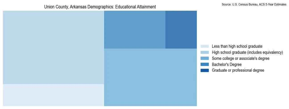 Educational attainment levels of the population in Union County, Arkansas based on 2023 American Community Survey (ACS) data