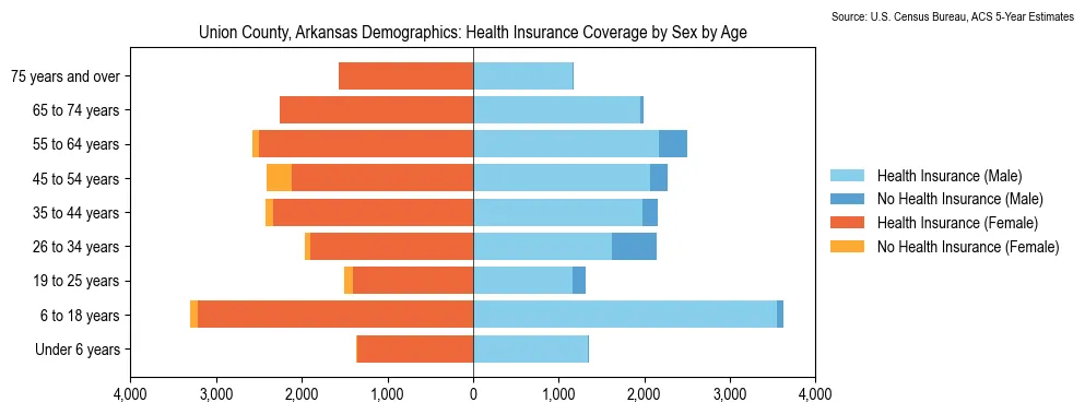 Health insurance coverage by age and sex in Union County, Arkansas from the 2023 ACS