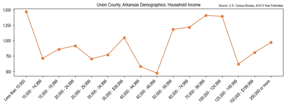 Median and distribution of household income in Union County, Arkansas based on 2023 American Community Survey (ACS)
