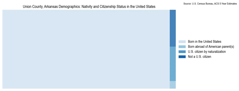 Chart showing the breakdown of U.S. citizenship status and nativity in 2023 for the Union County, Arkansas, based on ACS 5-Year Estimates