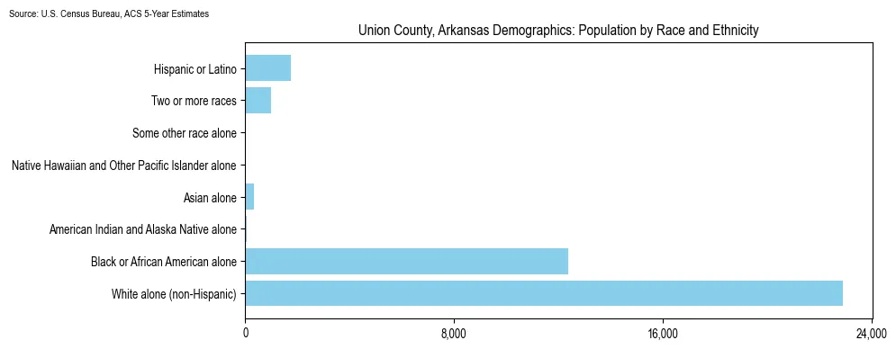 Population by race and ethnicity in Union County, Arkansas based on 2023 U.S. Census Bureau ACS data