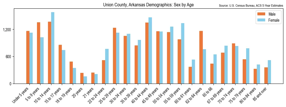 Population by age and sex in Union County, Arkansas, based on 2023 ACS data