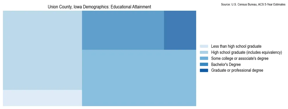 Educational attainment levels of the population in Union County, Iowa based on 2023 American Community Survey (ACS) data