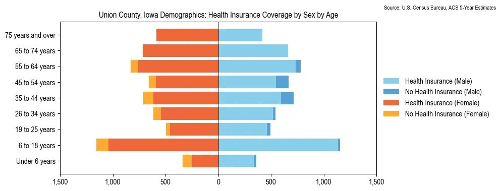 Health insurance coverage by age and sex in Union County, Iowa from the 2023 ACS
