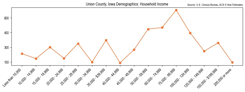 Median and distribution of household income in Union County, Iowa based on 2023 American Community Survey (ACS)