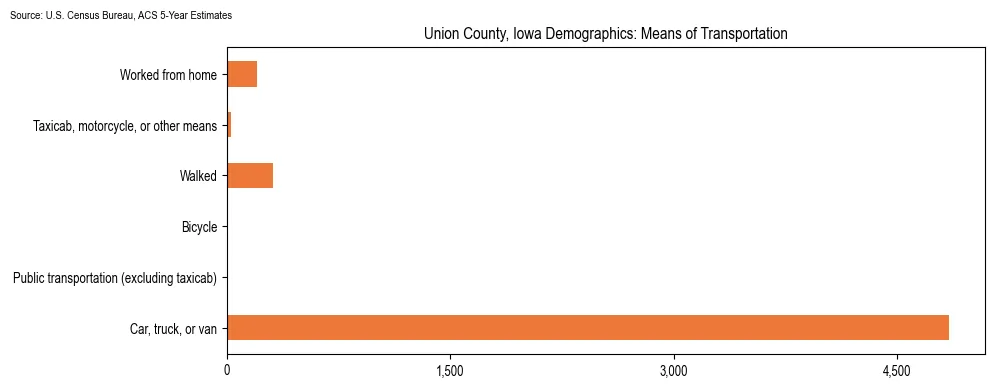 How people commute to work in Union County, Iowa based on 2023 U.S. Census Bureau ACS data on transportation methods