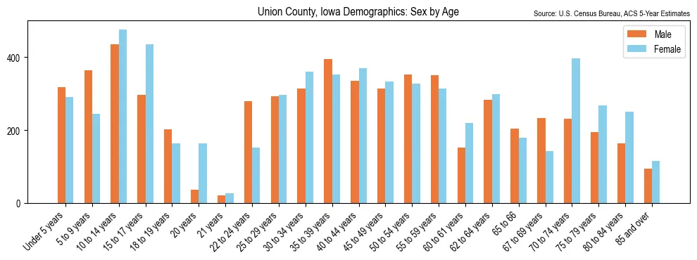 Population by age and sex in Union County, Iowa, based on 2023 ACS data