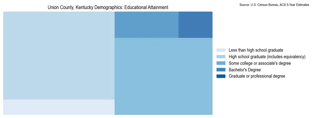 Educational attainment levels of the population in Union County, Kentucky based on 2023 American Community Survey (ACS) data
