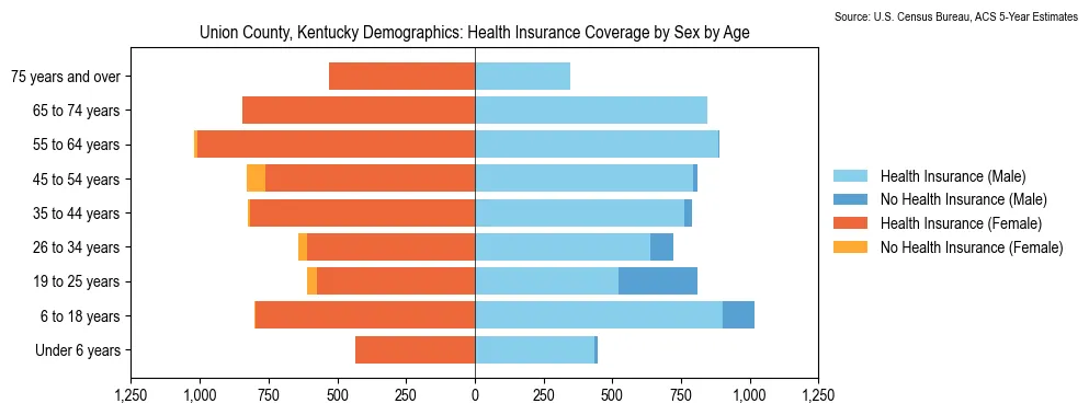 Health insurance coverage by age and sex in Union County, Kentucky from the 2023 ACS